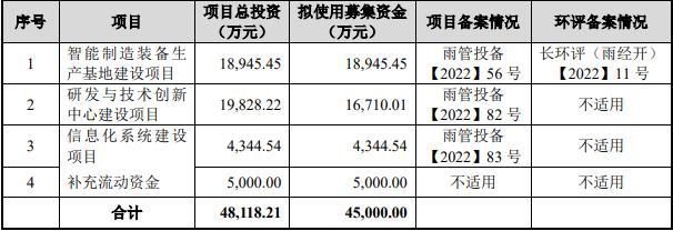 中轻长泰终止科创板IPO 原拟募4.5亿元