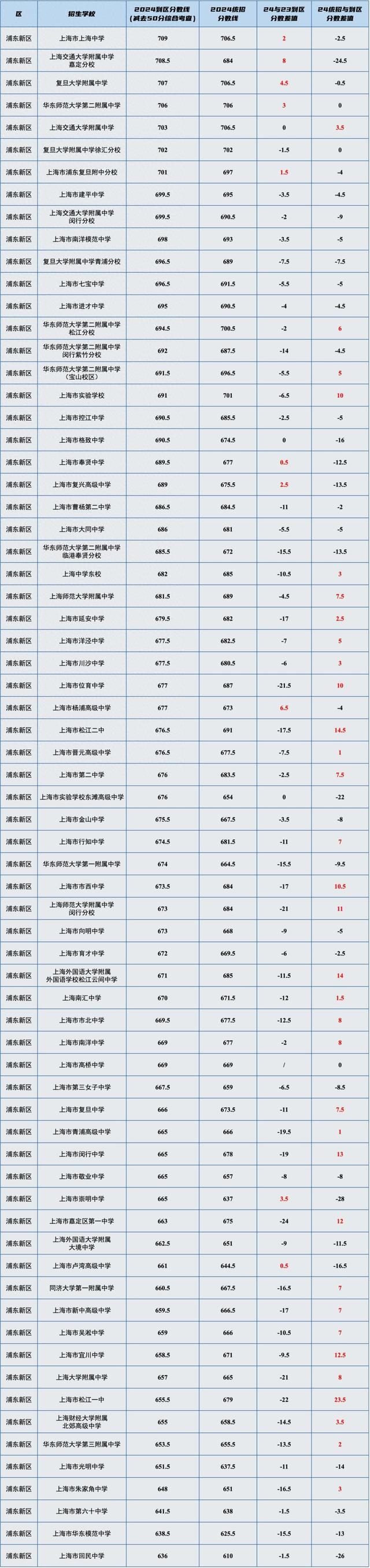 干货！上海16区高中「名额分配到区」分数线汇总表，最高分差竟然有71分！