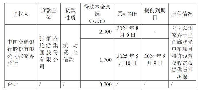 在交通银行2000万贷款逾期，旅游业上市公司张家界9个银行账户被冻结