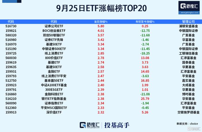 格隆汇基金日报|高盛客户电话会被挤爆？A股首个3000亿股票ETF诞生