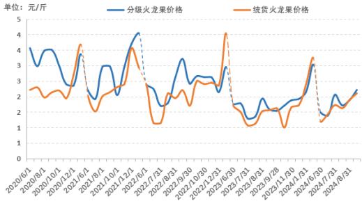 新华指数|消费市场水果供应量减少 南宁火龙果产地批发价格上行