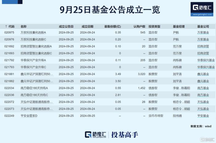 格隆汇基金日报|高盛客户电话会被挤爆？A股首个3000亿股票ETF诞生