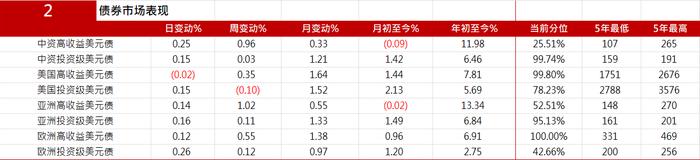 亚洲信用债每日盘点（9月25日）：中资美元债高收益市场表现普跌，中国银行和农业银行收益率单日均上行为9.98bp和8.81bp