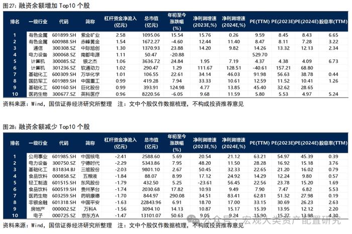 【国信策略】战略资金加仓，风险偏好提振