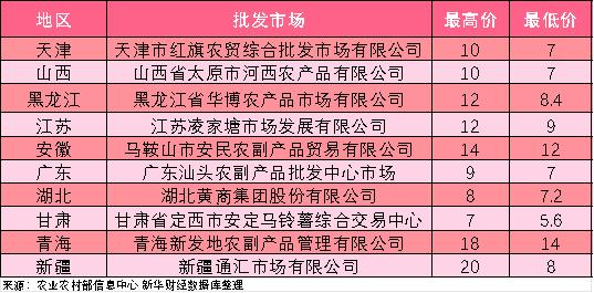 新华指数|消费市场水果供应量减少 南宁火龙果产地批发价格上行