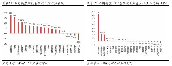 【方正金工】港股主题基金表现亮眼，蚂蚁基金权益基金保有规模市场第一