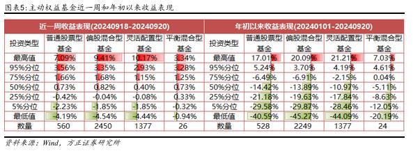 【方正金工】港股主题基金表现亮眼，蚂蚁基金权益基金保有规模市场第一