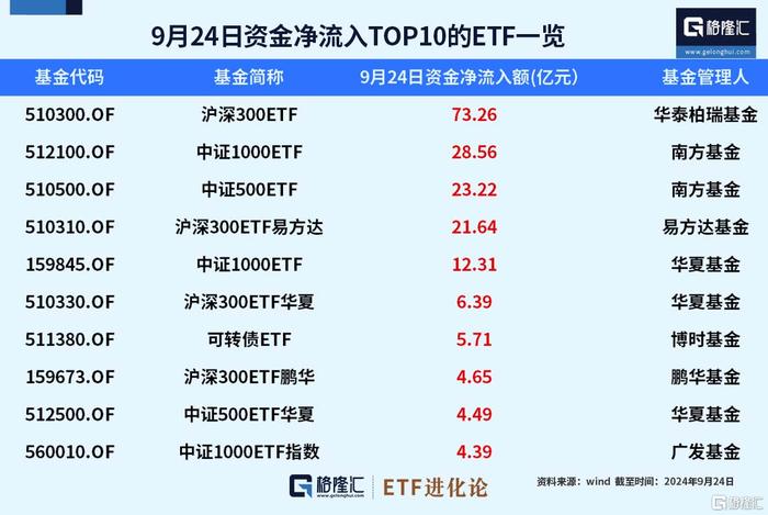 ETF资金榜：中国资产大爆发，资金涌入沪深300ETF、中证500ETF、中证1000ETF