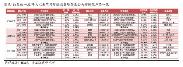 【方正金工】港股主题基金表现亮眼，蚂蚁基金权益基金保有规模市场第一