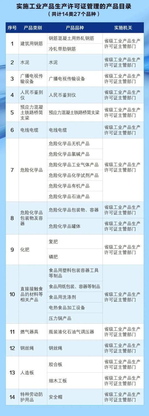 今天起！6种工业产品未取得生产许可证，不得生产