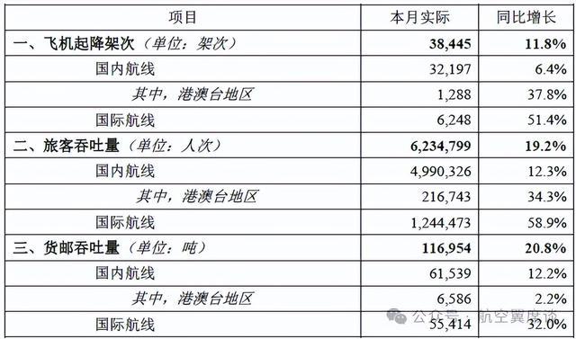 2024年8月：首都机场，第3！