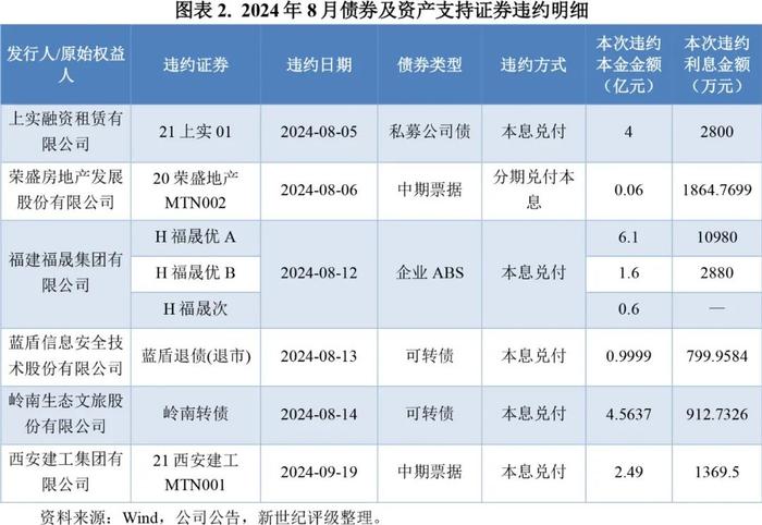 【违约研究】四家主体首次违约  风险出清延续加快态势——2024年8月债券市场违约及信用风险事件概况