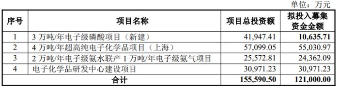 兴发集团控股公司兴福电子冲刺科创板IPO，拟募资12.1亿元