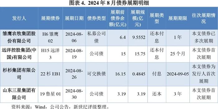 【违约研究】四家主体首次违约  风险出清延续加快态势——2024年8月债券市场违约及信用风险事件概况