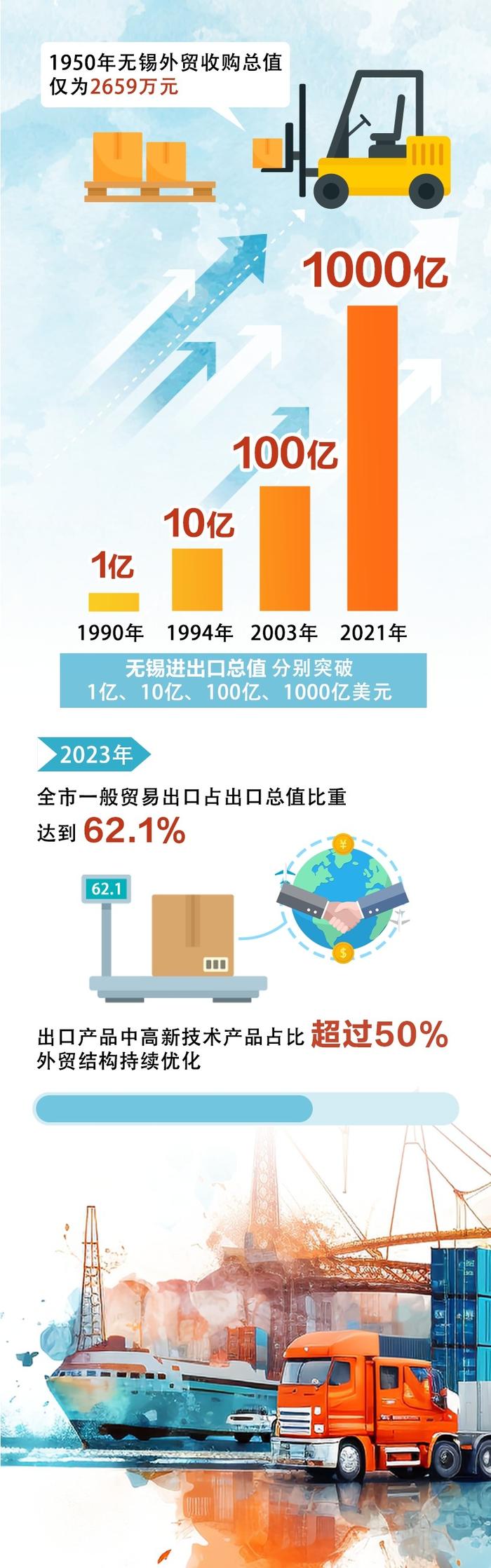 75载·数说无锡｜“拼价格”到“秀品牌” 无锡外贸“跨”出澎湃动能