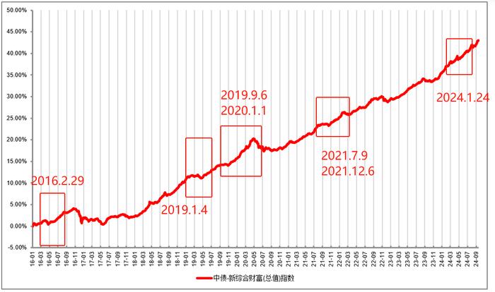 “王炸”政策频出！股、债怎么走？