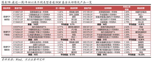 【方正金工】港股主题基金表现亮眼，蚂蚁基金权益基金保有规模市场第一