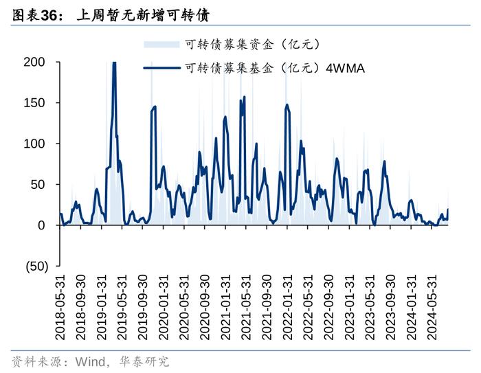 华泰 | 策略：市场“小环境”有所改善