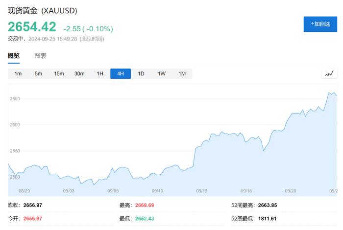 传统淡季大涨、每个人都看涨，瑞银：黄金是时候歇歇了