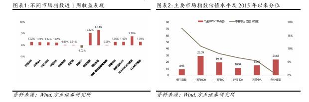 【方正金工】港股主题基金表现亮眼，蚂蚁基金权益基金保有规模市场第一