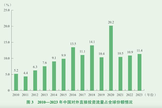 我国对外投资总量规模位居世界前三，近八成流向亚洲