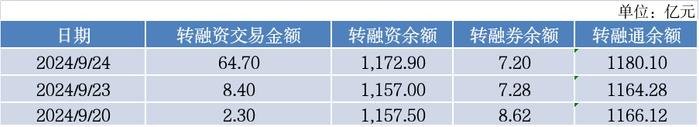 转融通和融资融券业务每日数据