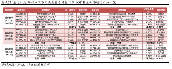 【方正金工】港股主题基金表现亮眼，蚂蚁基金权益基金保有规模市场第一