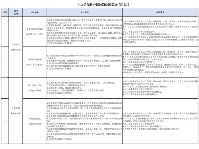 中国银行上海总部社会招聘公告