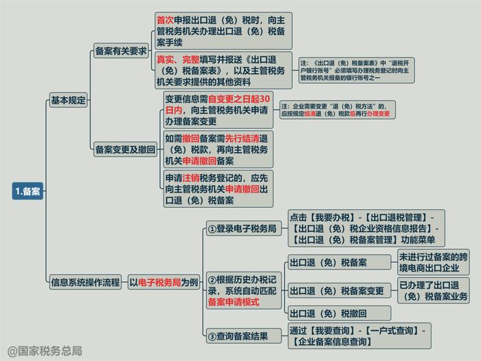 一张思维导图搞清楚：跨境电商出口海外仓出口退税如何备案