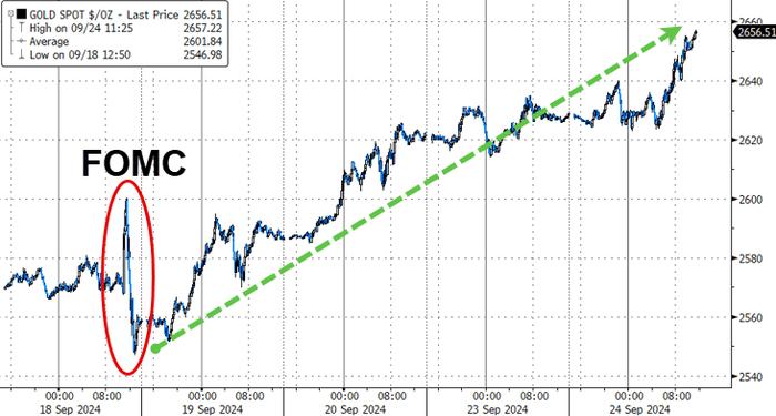 不到一周、中美齐放大招，中国资产爆了，黄金涨飞了！