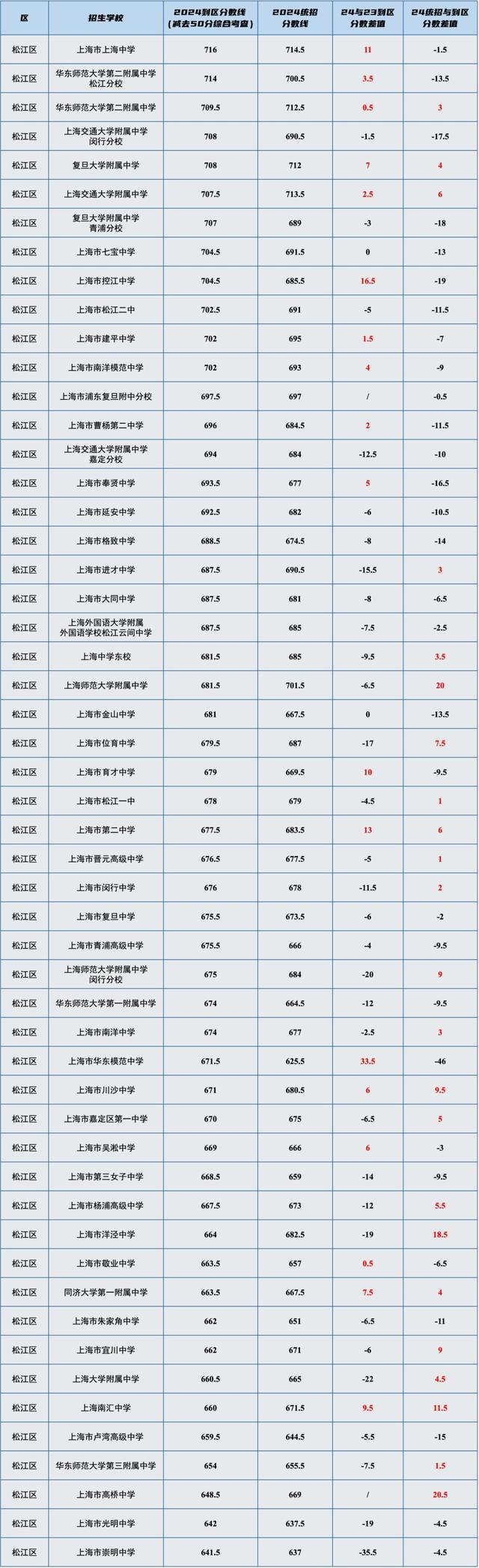 干货！上海16区高中「名额分配到区」分数线汇总表，最高分差竟然有71分！