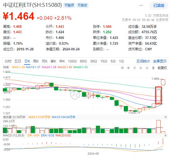 单日涨4.25%创四年来最大涨幅，中证红利ETF(515080)规模再度站上50亿关口！