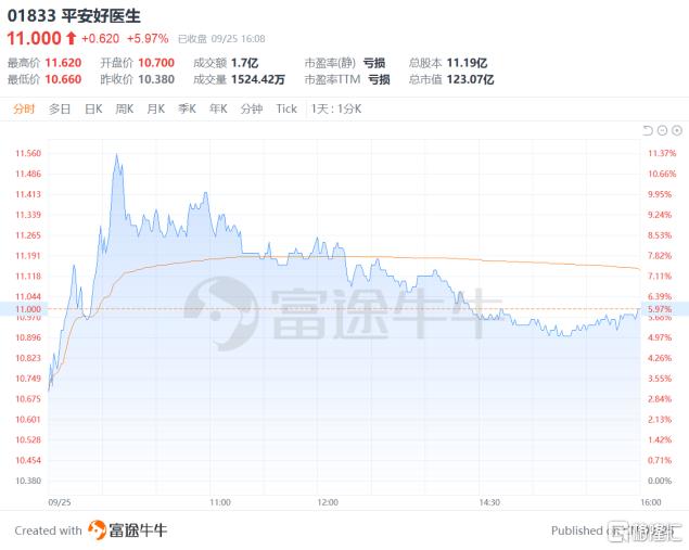 盘中涨超11%！平安健康(1833.HK)管理式医疗模式跑通得到验证