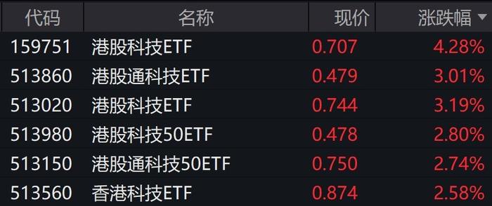 港股开盘大涨，港股科技相关ETF涨约3%