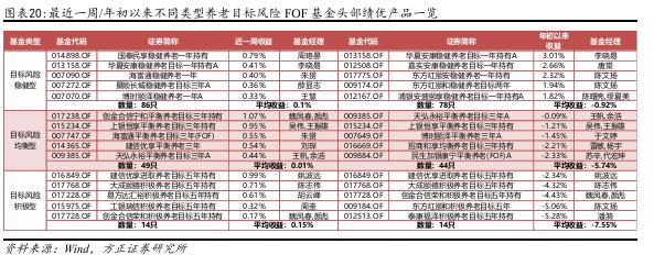 【方正金工】港股主题基金表现亮眼，蚂蚁基金权益基金保有规模市场第一