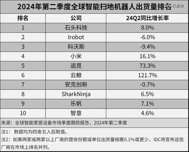 专利争斗与品质疑云下，石头科技的守成挑战