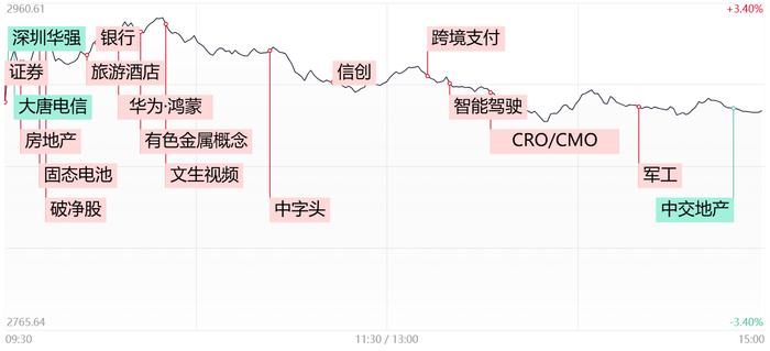 【每日收评】两市成交额突破1.1万亿！沪指2900点得而复失，市场冲高回落后将如何演绎？