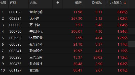 10只A股主力资金净流入超1亿元 常山北明超8亿元居首