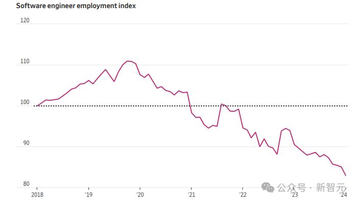 科技业裁不停！软件工程师实惨，今年科技公司已裁员13.7万人