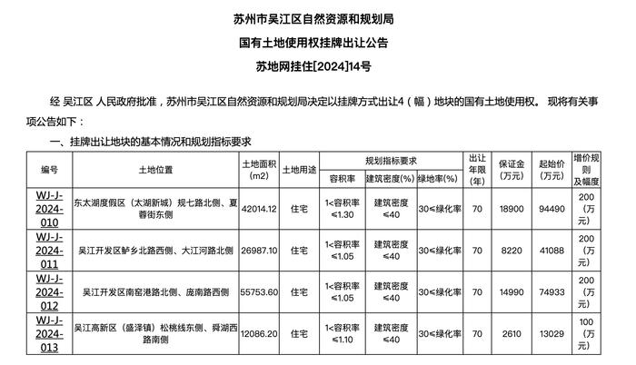 苏州吴江又添一批纯改善项目，4幅低密宅地起拍总价22.35亿元