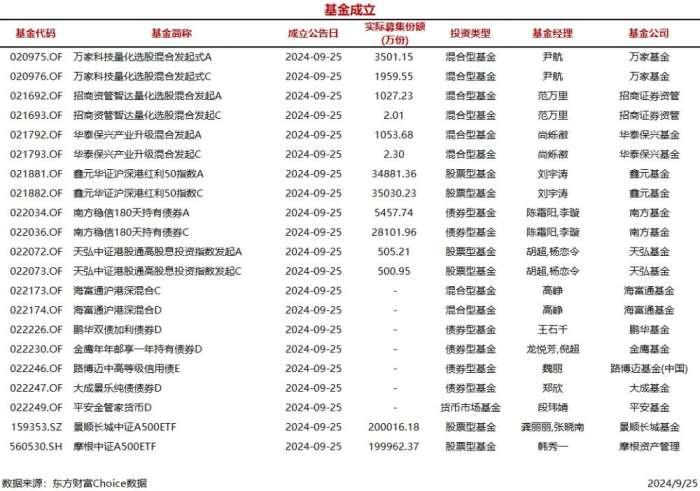 今日21只基金公告成立