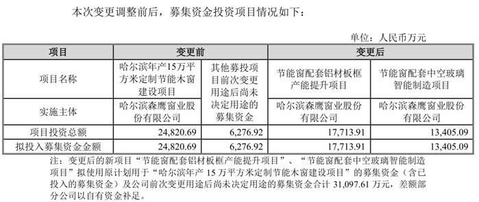 森鹰窗业变更募资用途，61岁董事长边书平直面扭亏挑战