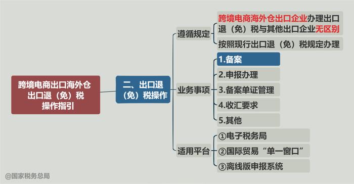 一张思维导图搞清楚：跨境电商出口海外仓出口退税如何备案