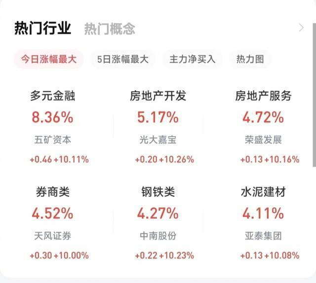 A股继续狂飙！三大指数大幅高开，超5100只股票上涨