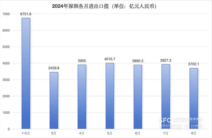 透视深圳外贸：电子产业助推进口回升，8月出口缘何下降丨出海深观察