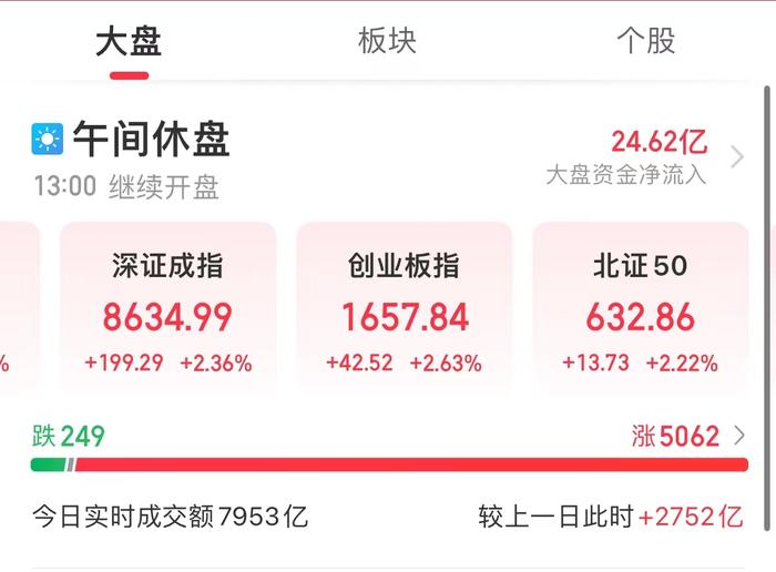 A股沸腾了！沪指重回2900点，两市成交额半日近8000亿元！金融地产掀涨停潮！后市如何走？