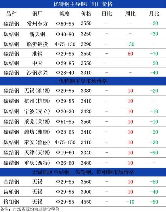 9月25日兰格优特钢早间预警