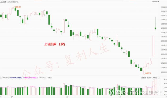 牛市这就结束了