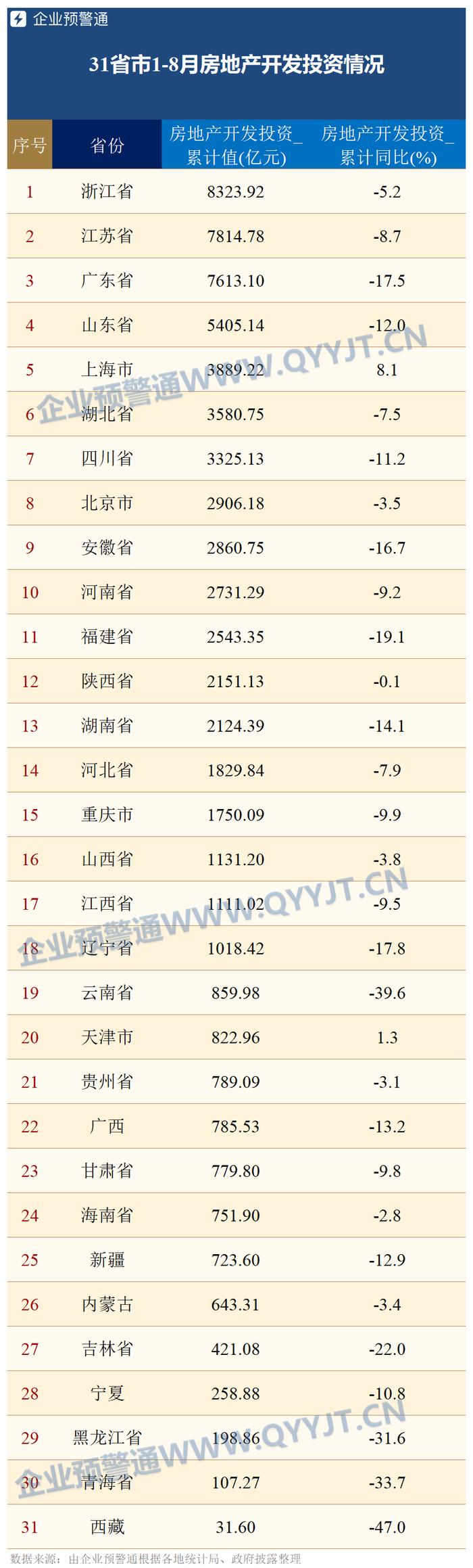 1-8月31省市房地产投资情况：3省投资额超七千亿 上海增长超8%