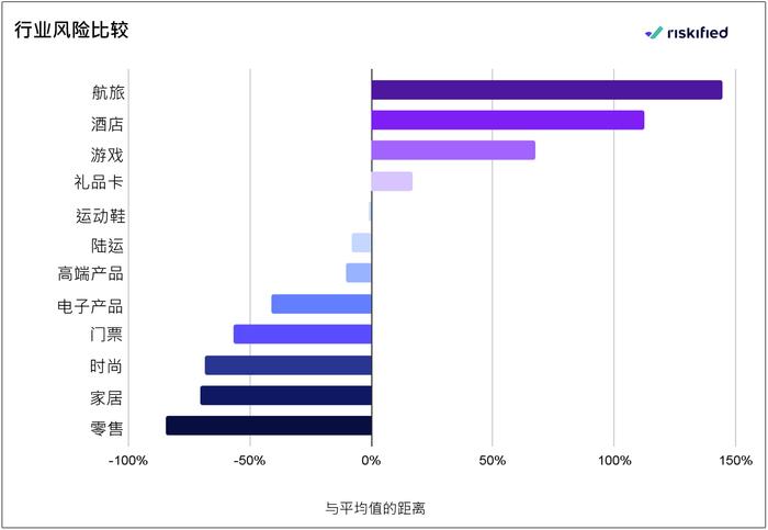 来源:Riskified《2024航空旅游业洞察报告》